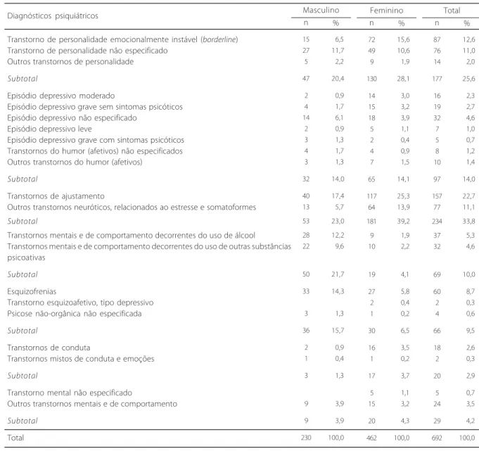 Tabela 1 . Distribuição dos diagnósticos psiquiátricos dos adolescentes com tentativas de suicídio atendidos no setor de urgências psiquiátricas