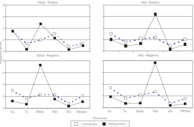 Figura 4.   Distribuição da freqüência média de uso de cada um dos seis pronomes nas 12 frases construídas em linha de base e nas 12 últimas frases construídas ao final da fase de reforçamento, sob reforçamento positivo e negativo, para cada pronome seleci