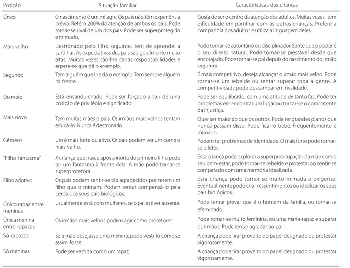 Tabela 1. Síntese da teoria de Adler sobre as posições fraternais (Stein, 2006).