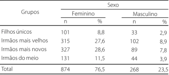 Tabela 2. Distribuição dos sujeitos, por sexo, nos quatro grupos fraternais.