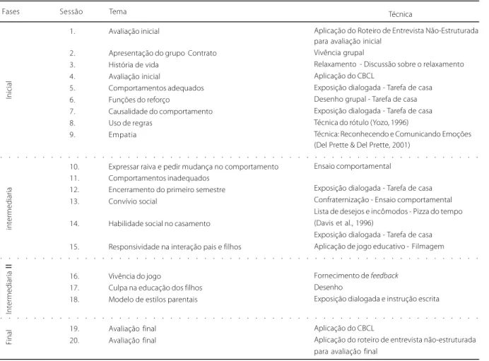 Tabela 2. Descrição das sessões do grupo de pais.