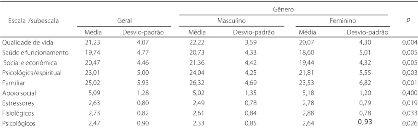 Tabela 1.  Médias, diferenças em termos de gênero no que diz respeito a homens e mulheres em tratamento de hemodiálise - escalas de qualidade de vida, apoio social e estressores, utilizando teste “t”.