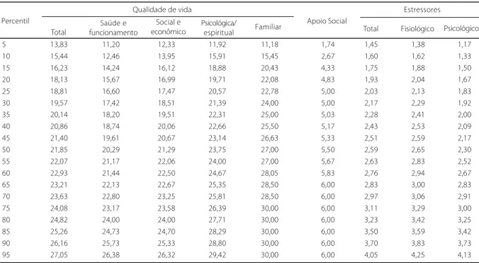 Tabela 2 .   Fatores preditores do índice de qualidade de vida -  Análise de regressão múltipla com as seguintes variáveis dependentes: idade, atividade remunerada, plano de saúde, tamanho da rede, índice de satisfação com o apoio social, índice de estress