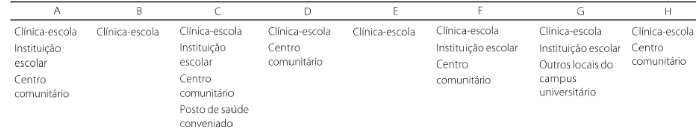 Tabela 1 . Local em que ocorrem as atividades exercidas pela equipe das clínicas-escola.