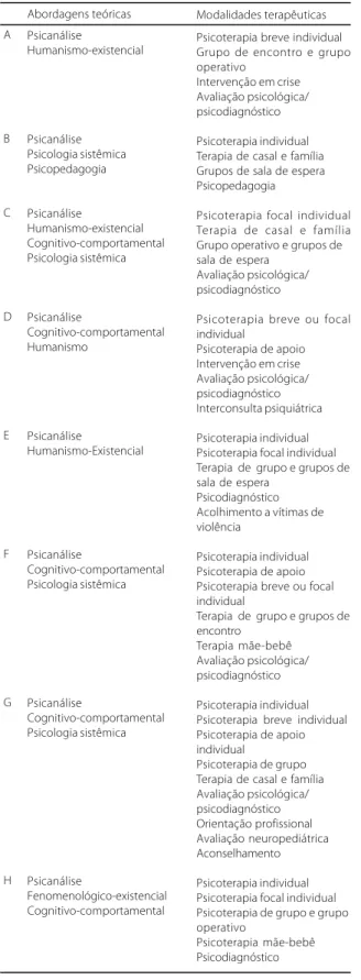 Tabela 2 . Distribuição das clínicas-escola por abordagem teórica e