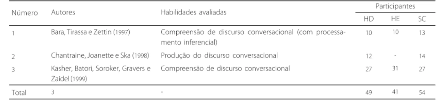 Tabela 1. Métodos de estudos sobre processamento discursivo com lesados de hemisfério esquerdo - discurso conversacional.