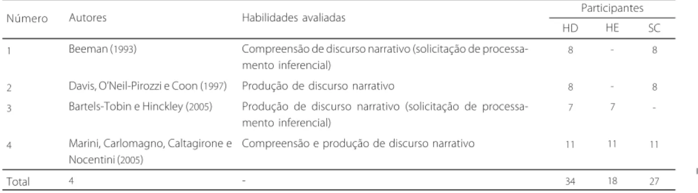 Tabela 2. Métodos de estudos sobre processamento discursivo com lesados de hemisfério direito - discurso narrativo.