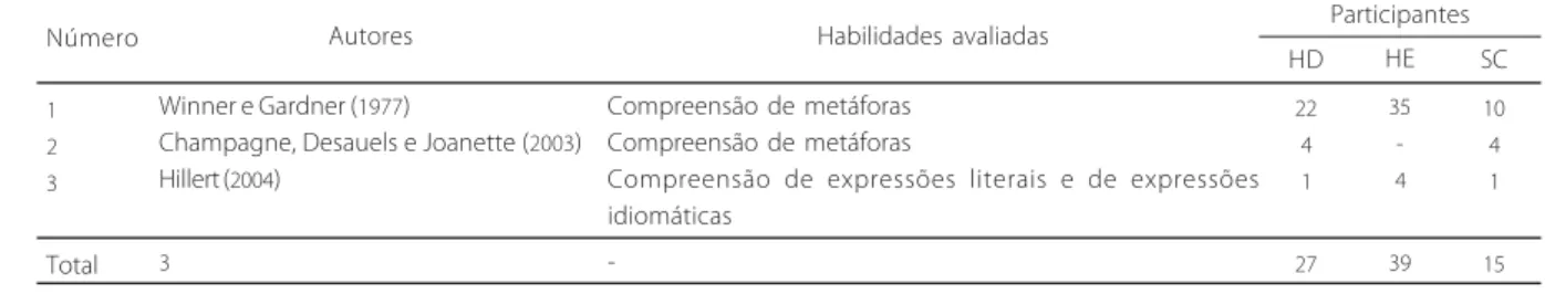 Tabela 3. Métodos de estudos sobre processamento pragmático-inferencial com lesados de hemisfério direito - compreensão de metáforas.
