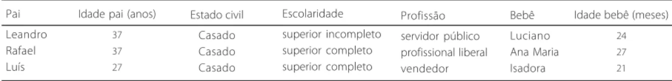 Tabela 1 . Características demográficas dos participantes 1 .