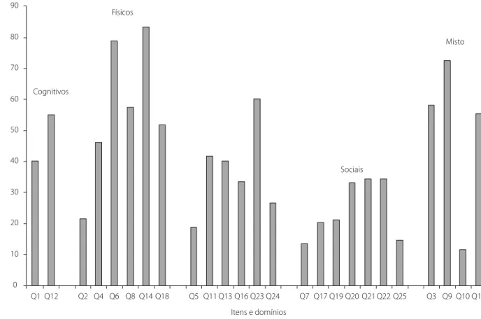 Figura 2 . Porcentagens de acertos nos itens de cada um dos domínios da Escala de Conhecimentos em Relação à Velhice (n= 252).