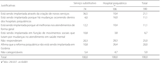 Tabela 4. Porcentagem de respostas às questões:  a reforma psiquiátrica está sendo implantada em Goiânia? e o que identifica como
