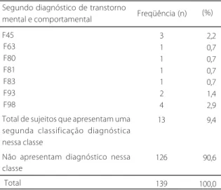 Tabela 4 . População infantil atendida nos plantões em triagem