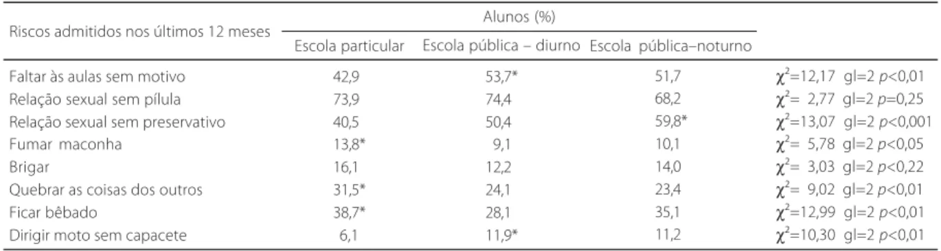 Tabela 1 .  Tipos de risco apresentados pelos alunos segundo o tipo de escola freqüentada (rede de ensino médio de Florianópolis, Itajaí e