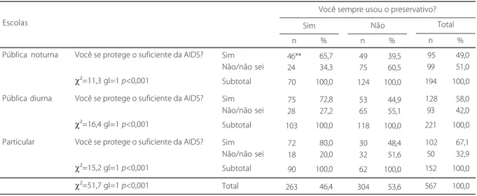 Tabela 4 . Relação entre não uso do preservativo e percepção da auto-eficácia, segundo o tipo de escola (rede de ensino médio de