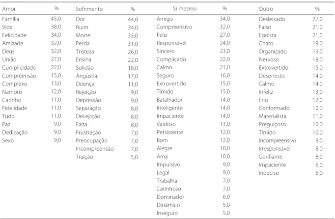 Tabela 1. Representações com freqüência igual e acima de 5%.