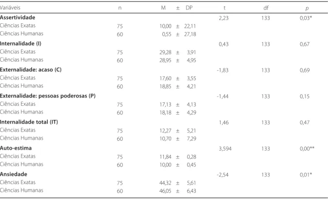 Tabela 4. Correlação de Pearson entre os escores de assertividade e os escores das variáveis ansiedade, auto-estima e dos indicadores de locus de controle interno (I), locus de controle externo