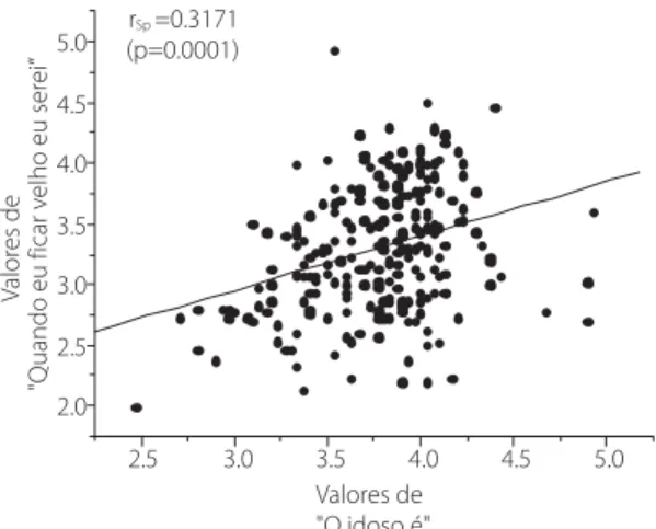 Figura 4 . Valores das correlações entre as respostas às escalas “O velho é” e “Quando eu ficar velho eu serei”.