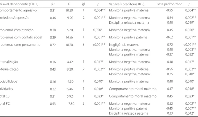 Tabela 1 . Variáveis do Parental Styles Inventory preditoras do Child Behavior Check List