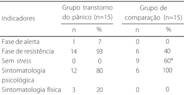 Tabela 1. Participantes do grupo com transtorno de pânico e do