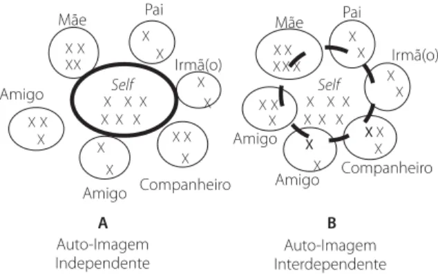 Figura 1 . Representação conceitual das auto-imagens (adapta- (adapta-do de Markus &amp; Kitayama, 1991).
