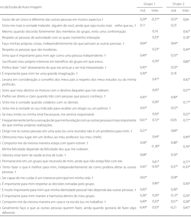 Tabela 2 . Saturações (Lambda) da análise fatorial confirmatória do modelo bifatorial de estimação livre da EAI com Grupo 1 (n= 327) e Grupo 2 (n= 331).