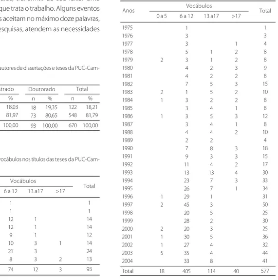 Tabela 5 . Número de vocábulos nos títulos das dissertações da PUC-Campinas. 1975 1976 1977 1978 1979 1980 1981 1982 1983 1984 1985 1986 1987 1988 1989 1990 1991 1992 1993 1994 1995 1996 1997 1998 1999 2000 2001 2002 2003 2004 Total 13353447133334279 11132