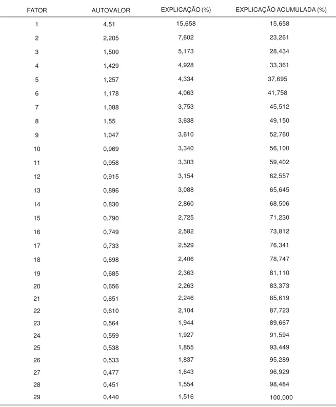 Tabela 1 . Explicação dos Fatores de uma Análise Fatorial obtida a partir de uma Análise de Componentes Principais.