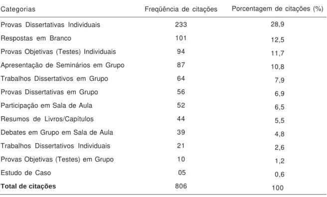 Tabela 3. Tipos de avaliação mais freqüentemente citados pelos alunos como tendo sido utilizados pelos professores nas diferentes disciplinas ( N =115).