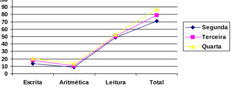 Figura 2 . Resultados obtidos pelos participantes em escrita, aritmética, leitura e total considerando-se a série