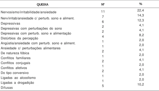 Tabela 16 . Dados referentes à  queixa  dos usuários da fila de espera da psiquiatria na instituição, em fevereiro de 2000.