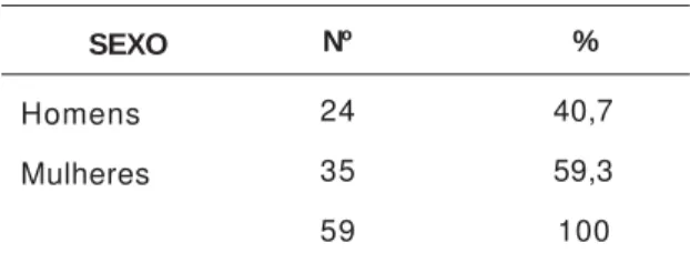 Tabela 1 .Dados sociodemográficos –  sexo  - dos usuários da fila de espera da psiquiatria na instituição, em fevereiro de 2000