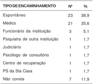 Tabela 2 .Dados sociodemográficos –  idade  – dos usuários da fila de espera da psiquiatria na instituição, em fevereiro de 2000