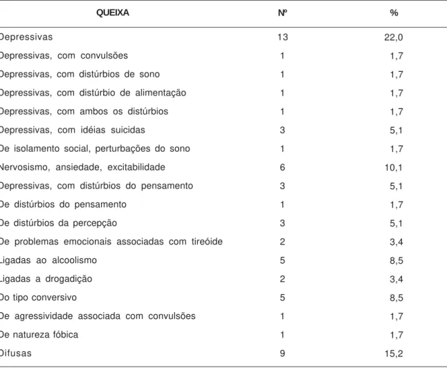 Tabela 8 . Dados referentes à queixa dos usuários da fila de espera da psiquiatria na instituição, em fevereiro de 2000.