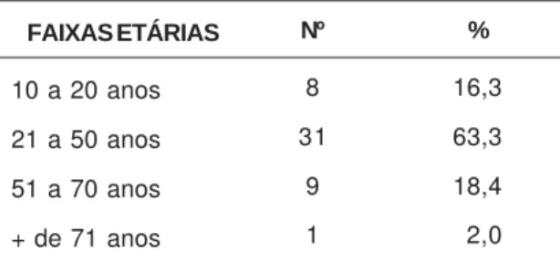 Tabela 10 . Dados  sociodemográficos –  ida- ida-de  – dos usuários na fila de espera por atendimento psicoterápico na  insti-tuição, em junho de 2000