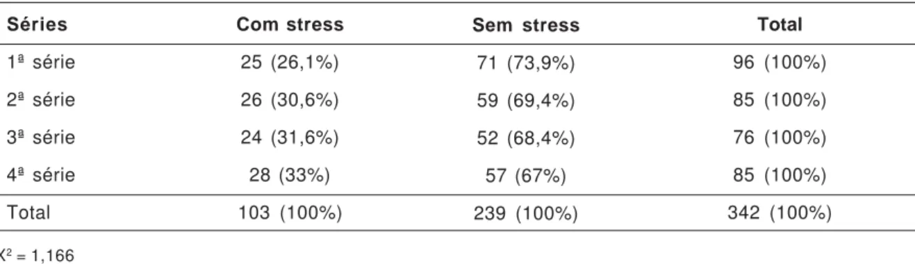 Tabela 2.  Distribuição das crianças da amostra, com e sem stress, de acordo com a série.