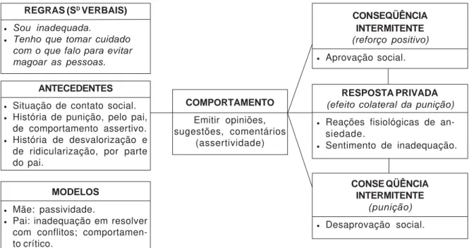 Figura 6. Análise Funcional do comportamento de Ana comportar-se assertivamente, emitindo opiniões,