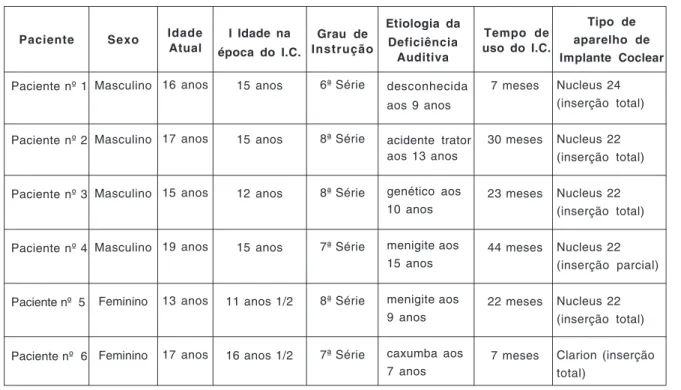 Tabela 1. Dados de identificação dos pacientes.