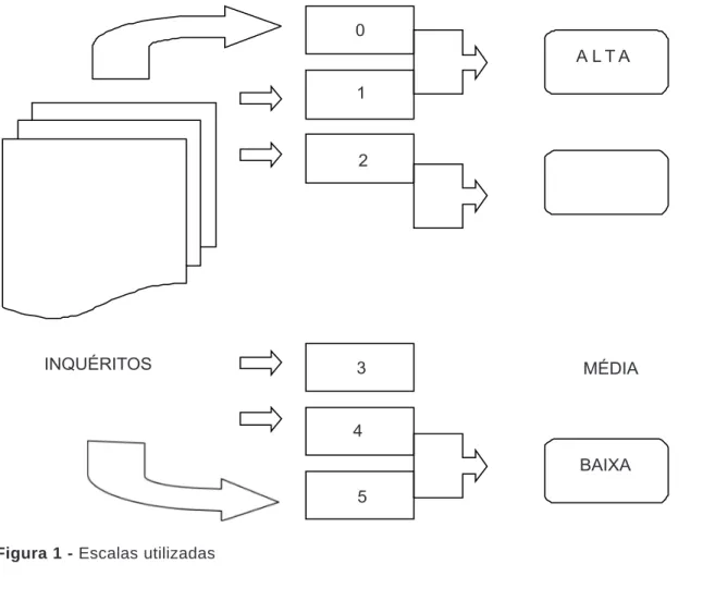 Figura 1 - Escalas utilizadas