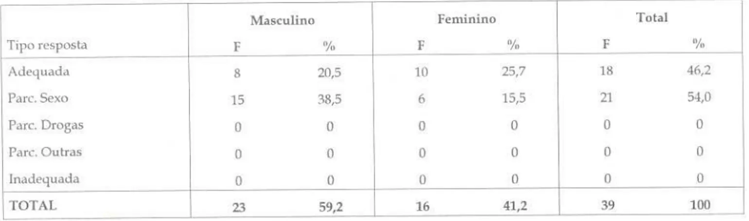 Tabela 10. Distribuição da amostra segundo qualidade de respostas e sexo dos sujeitos