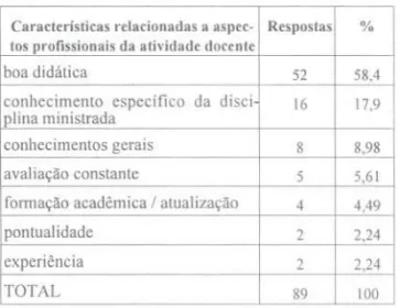 Tabela 3. Características relacionadas à