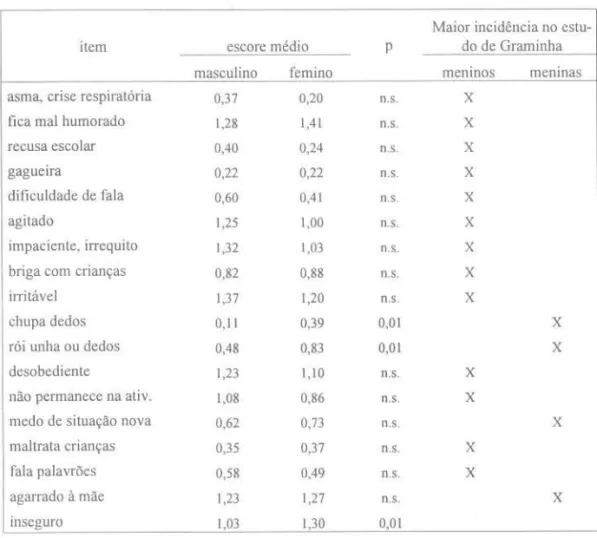 Tabela 2. Escores médios por item da ECI, diferenças significativas obtidas na comparação entre sexos pelo teste Qui-quadrado e indicação dos itens com