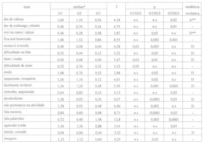 Tabela 3. Resultados médios e comparativos entre os grupos, nos itens da escala onde