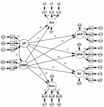 Figura 1.  Modelo de Predição Entre as Estratégias de Regulação Emocional  e Dimensões de Bem-Estar Psicológico e Subjetivo