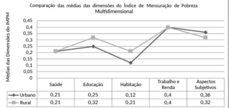 Figura  1.  Gráfico  Comparativo  das  Dimensões  do  Índice  de  Pobreza 