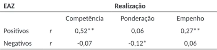 Tabela 4.  Correlações entre a EAZ e as Facetas do Fator Realização