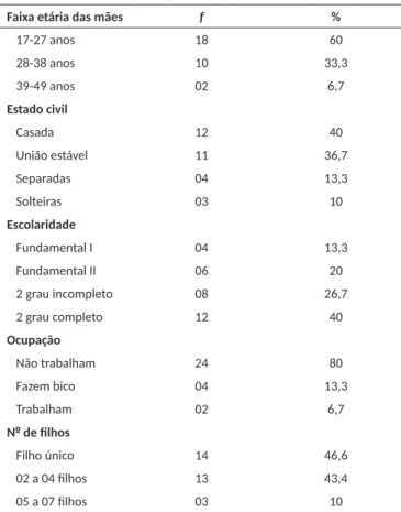 Tabela 1. Dados Sociodemográficos das Mães (n = 30)