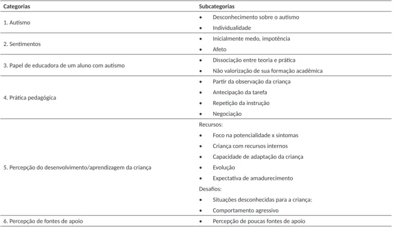 Tabela 1.  Quadro de Categorias e Subcategorias sobre as Crenças e o Senso de Autoeficácia da Educadora.