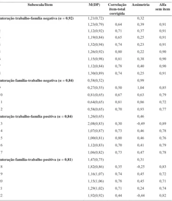 Figura 1. Resultados do Modelo Fatorial Hipotetizado para a Escala Interação 