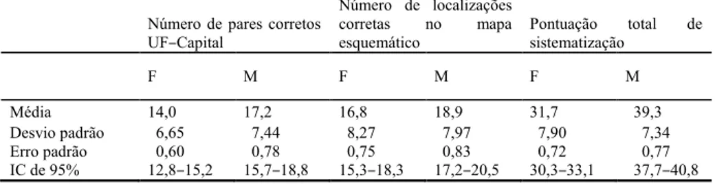 Figura  1.  Barras  de  erro  por  sexo  para  (a)  pares  corretos  UF–Capital,  (b)  localizações  corretas  no  mapa  e  (c) 