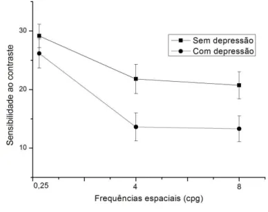 Figura 2. Curvas de sensibilidade ao contraste de participantes sem depressão e com 